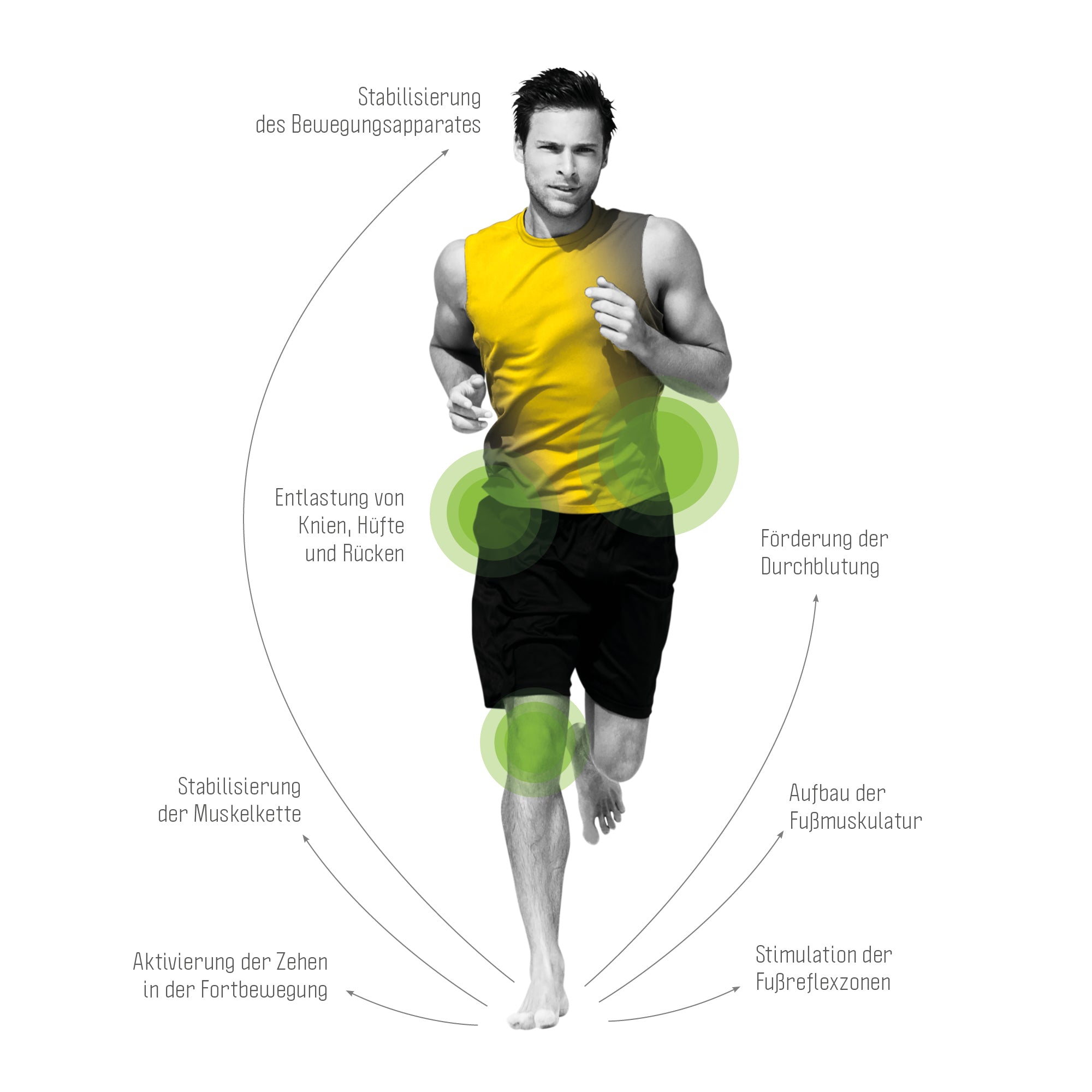 Infografik über das Thema Barfußlaufen in unserem Onlineshop für Barfußschuhe. Hier finden Sie wichtige Informationen und Vorteile des Barfußlaufens.